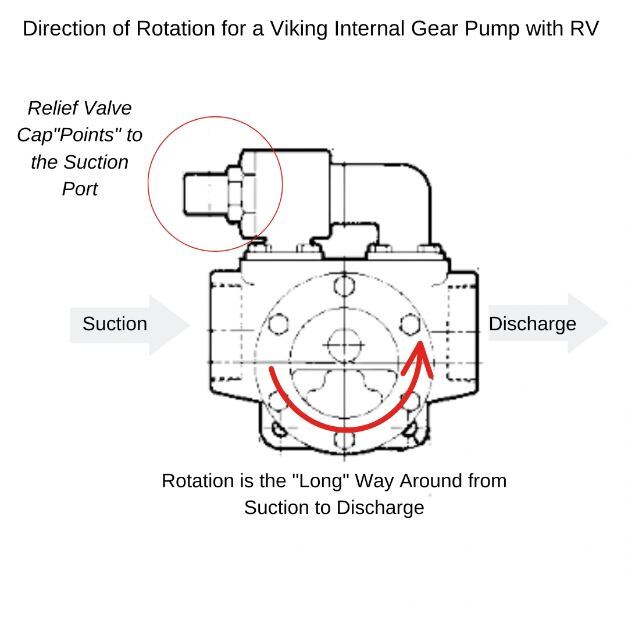 Featured image: How To Find the Rotation of a Viking Gear Pump 