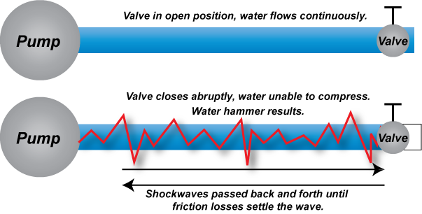 Understanding and Preventing Water Hammer